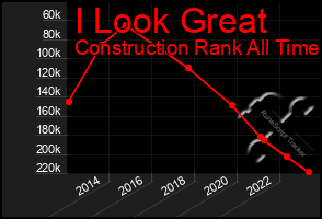 Total Graph of I Look Great