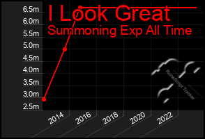 Total Graph of I Look Great