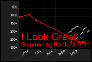 Total Graph of I Look Great