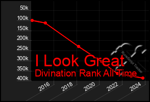 Total Graph of I Look Great