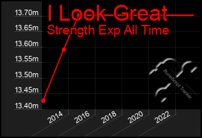 Total Graph of I Look Great