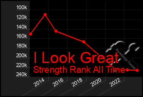 Total Graph of I Look Great