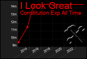 Total Graph of I Look Great