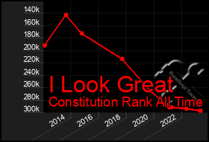 Total Graph of I Look Great