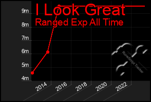 Total Graph of I Look Great