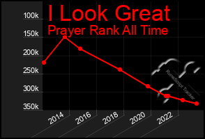 Total Graph of I Look Great