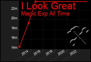 Total Graph of I Look Great