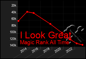 Total Graph of I Look Great