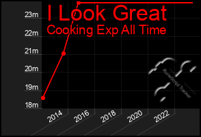 Total Graph of I Look Great