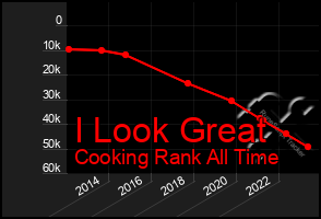 Total Graph of I Look Great