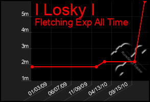 Total Graph of I Losky I