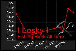 Total Graph of I Losky I