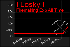 Total Graph of I Losky I