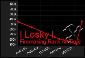 Total Graph of I Losky I