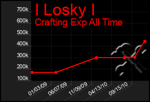 Total Graph of I Losky I