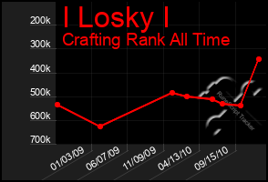 Total Graph of I Losky I