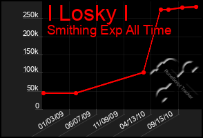 Total Graph of I Losky I