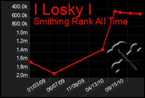 Total Graph of I Losky I