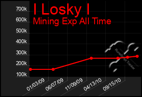 Total Graph of I Losky I