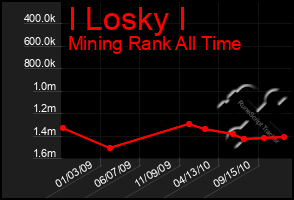 Total Graph of I Losky I