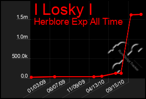 Total Graph of I Losky I