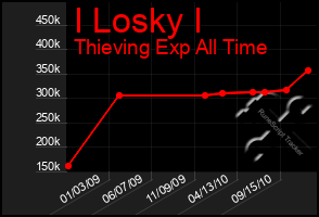 Total Graph of I Losky I