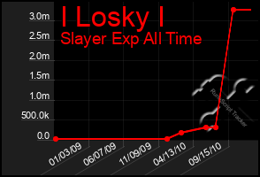 Total Graph of I Losky I