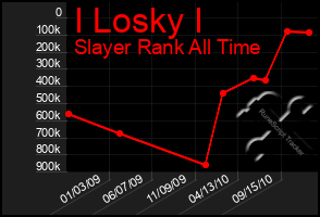 Total Graph of I Losky I