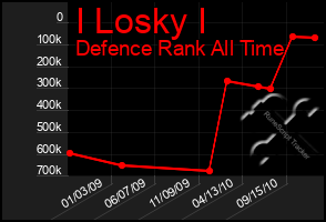 Total Graph of I Losky I