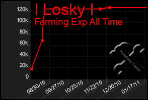 Total Graph of I Losky I