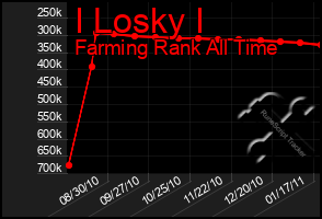 Total Graph of I Losky I