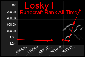 Total Graph of I Losky I