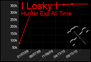 Total Graph of I Losky I