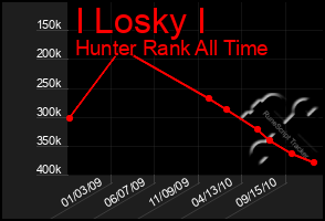 Total Graph of I Losky I