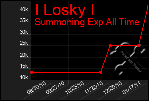 Total Graph of I Losky I