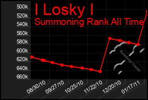 Total Graph of I Losky I