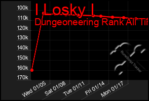 Total Graph of I Losky I