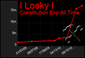 Total Graph of I Losky I