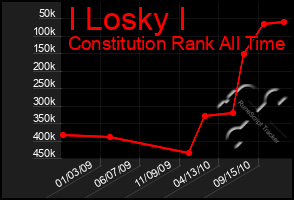 Total Graph of I Losky I