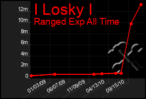 Total Graph of I Losky I