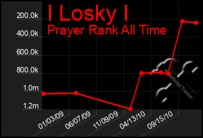 Total Graph of I Losky I