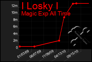 Total Graph of I Losky I