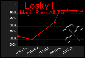 Total Graph of I Losky I