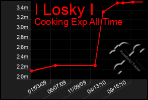 Total Graph of I Losky I