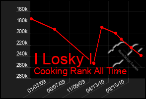 Total Graph of I Losky I