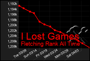 Total Graph of I Lost Games