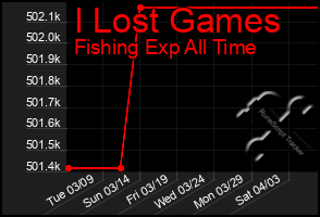 Total Graph of I Lost Games