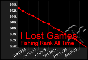 Total Graph of I Lost Games