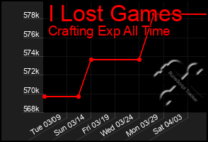 Total Graph of I Lost Games