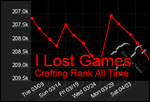 Total Graph of I Lost Games